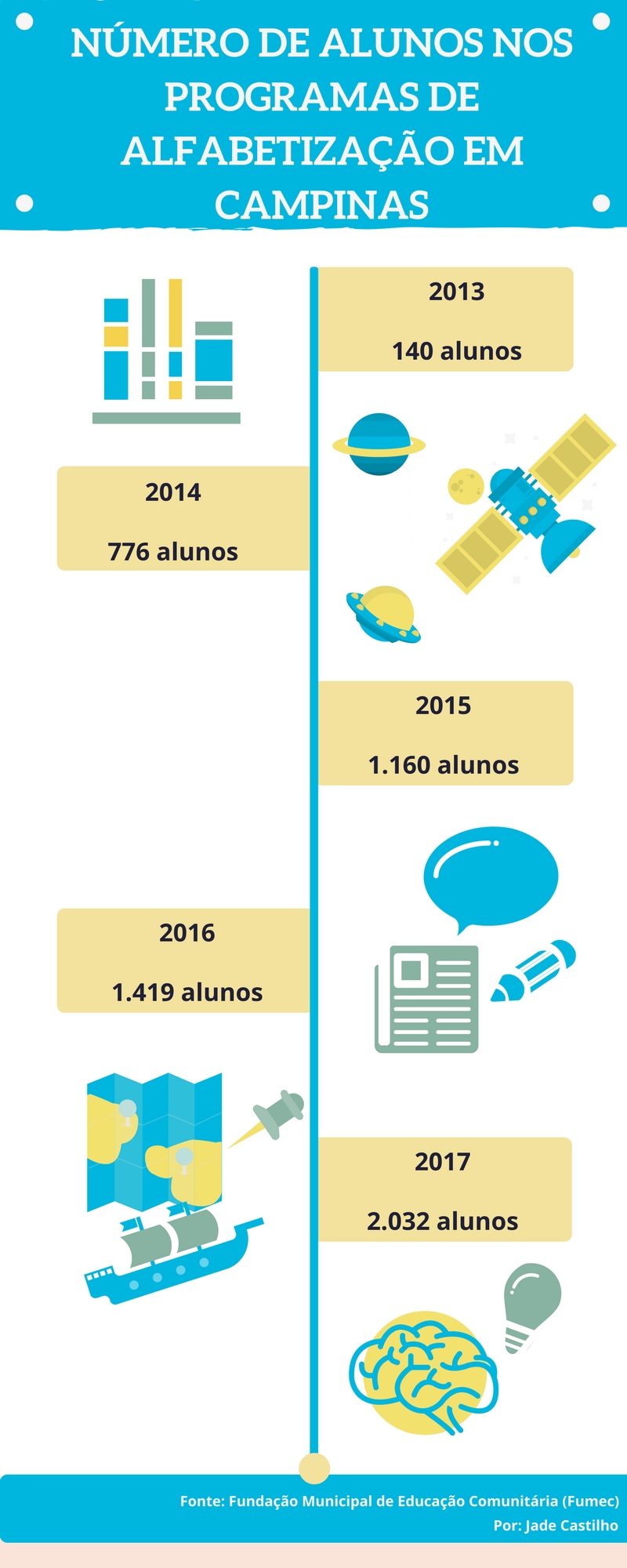 Crescimento De Alunos Nos Programas De Alfabetiza O Digitais